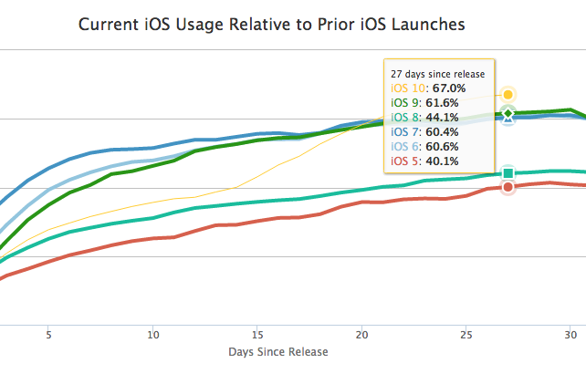Apple’s iOS 10 Being Adopted at Record Rate | BrainStation®