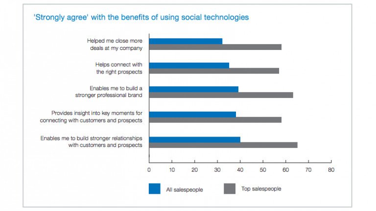 Social Tech is Building Trust in Sales, LinkedIn Study Reveals ...