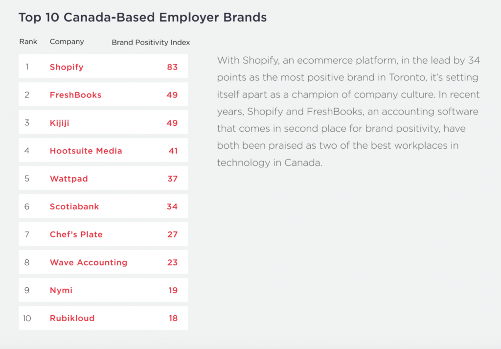 Hired chart detailing the most attractive companies in Canada.